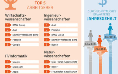 Deutschlands beliebteste Arbeitgeber 2017