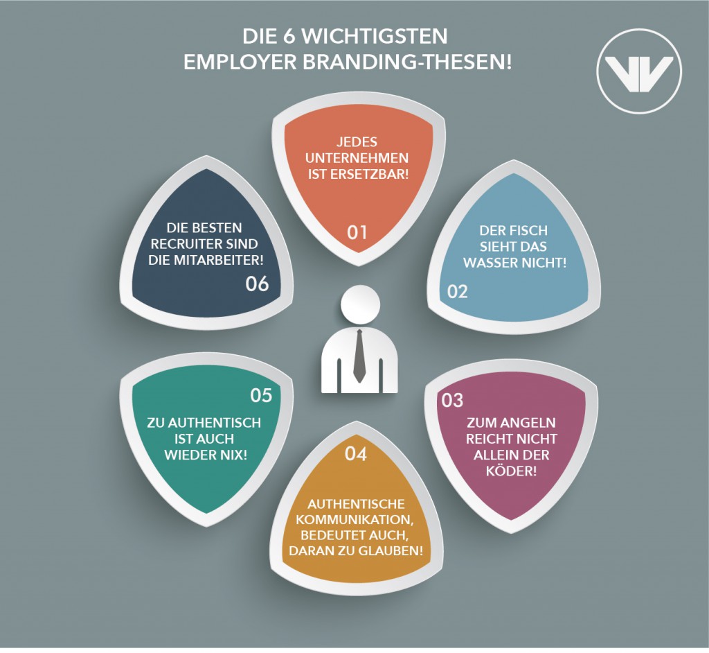 Schaubild mit 6 Thesen zu Employer Branding